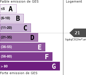 Émissions Gaz à Effet de Serre (GES)