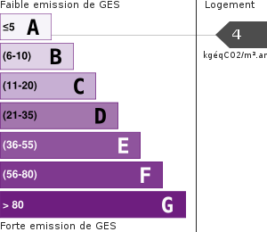 Émissions Gaz à Effet de Serre (GES)